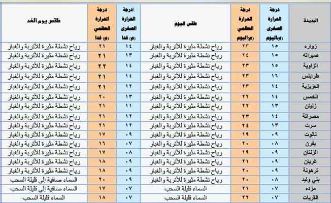 «الأرصاد»: رياح نشطة مثيرة للأتربة على غرب ليبيا وسهل بنغازي