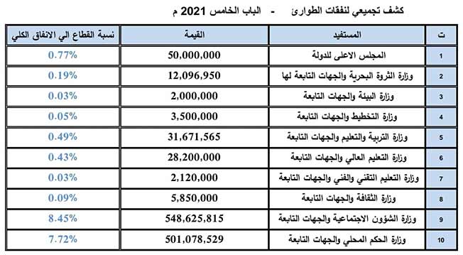بيانات الإنفاق الحكومي خلال العام 2021 (صفحة وزارة المالية بحكومة الوحدة الوطنية على فيسبوك)