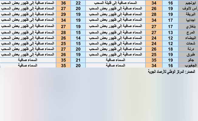 جدول بحالة الطقس على عدد من المدن الليبية، السبت ، 5 يونيو 2021. (المركز الوطني للأرصاد الجوية)