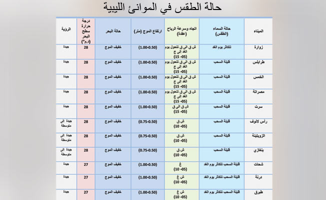 نشرة الصيد البحري المتوقعة (28 أغسطس 2021)
