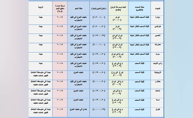 «الأرصاد» يحذر من رياح نشطة على الساحل من الخمس إلى سرت