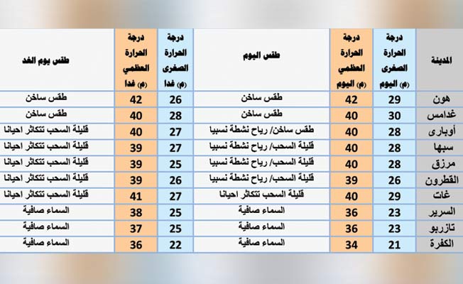 أحوال الطقس اليوم: انخفاض درجات الحرارة على الساحل الغربي