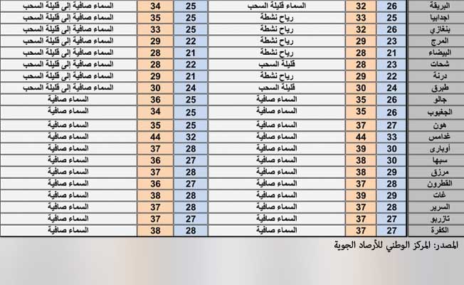 حالة الطقس المتوقعة (السبت 4 سبتمبر 2021)