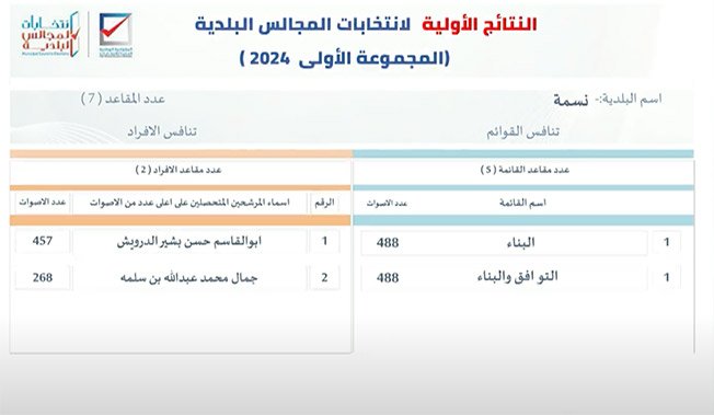 السايح: انتخابات المجموعة الثانية لـ«البلديات» 25 يناير.. وقرعة ستحسم بلديتين