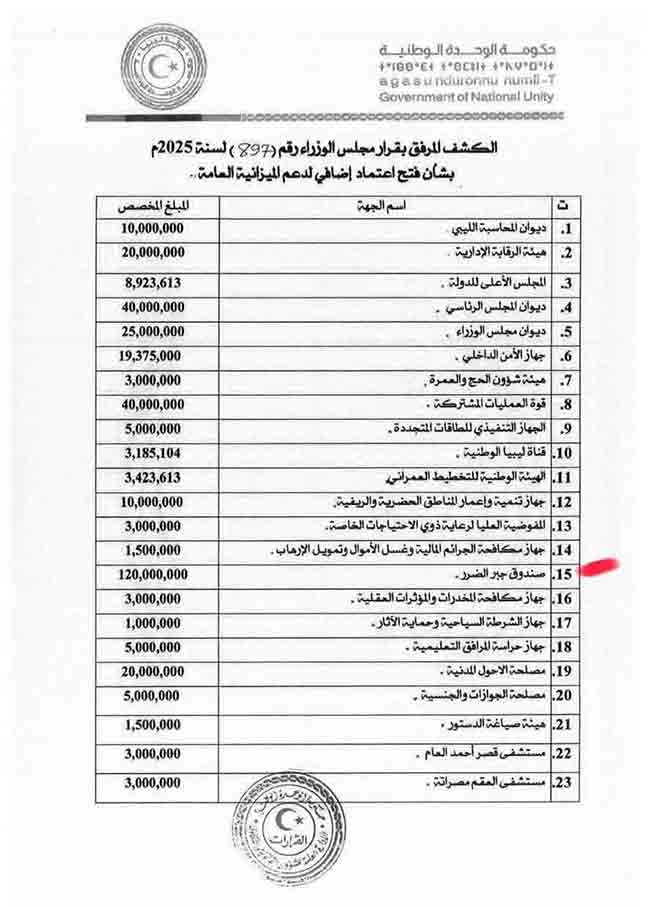«حكومة الوحدة» تفتح اعتمادًا إضافيًا بقيمة 895 مليون دينار نهاية عام 2025
