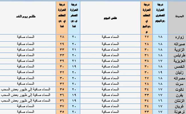 أحوال الطقس اليوم: أجواء مشمسة وسماء صافية على معظم مناطق ليبيا