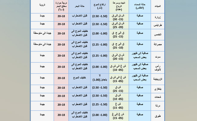 جدول بحالة الطقس في عدد من الموانئ الليبية، 10 مايو 2021 (المركز الوطني للأرصاد الجوية)