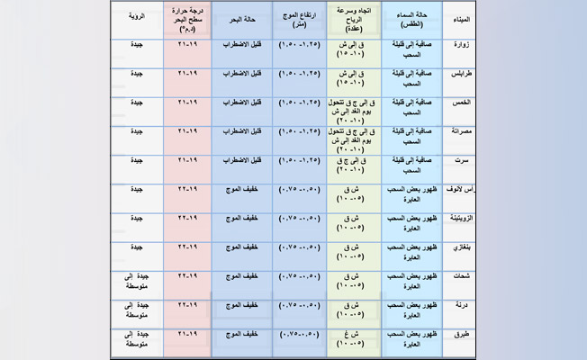 «الأرصاد»: ضباب على الساحل من شحات إلى طبرق