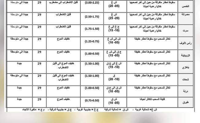 تحذير من رياح شمالية غربية قوية على الساحل من الخمس إلى مصراتة
