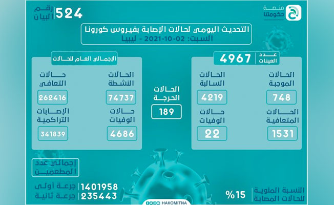 منها 189 حالة حرجة.. تسجيل 748 إصابة جديدة بـ«كورونا» في ليبيا