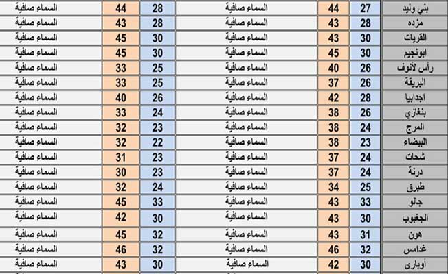 حالة الطقس المتوقعة (الجمعة 6 أغسطس 2021)