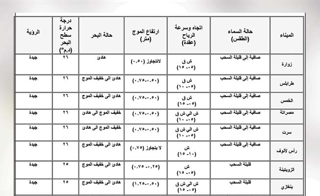 طقس معتدل على سواحل ليبيا وسرعة الرياح تتراوح بين 5 و20 عقدة