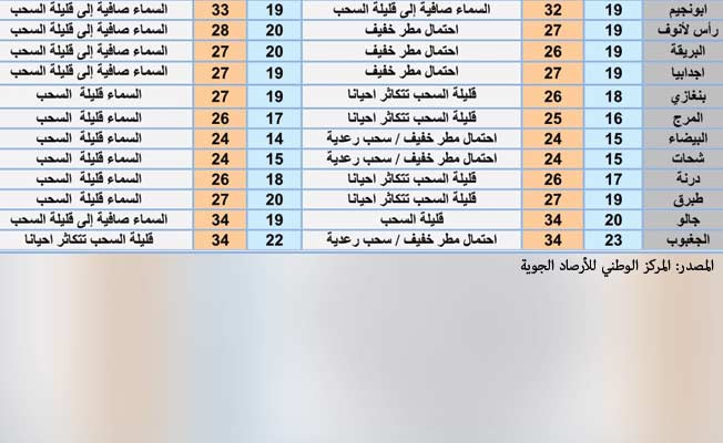«الأرصاد»: طقس معتدل ومستقر على أغلب المناطق