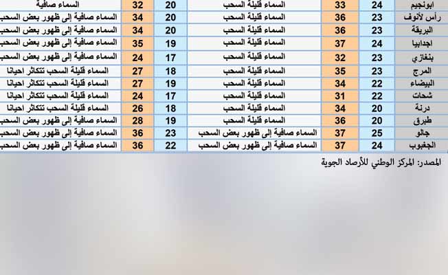 أحوال الطقس اليوم: أجواء معتدلة في مناطق الشمال الغربي
