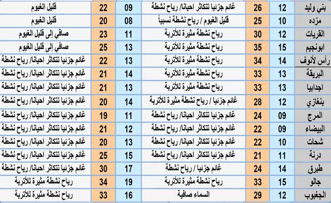 أحوال الطقس اليوم: أجواء متقلبة مصحوبة برياح نشطة