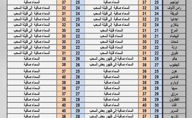 الأرصاد: أجواء معتدلة شمالا.. ومرتفعة نسبيا غربا بداية من الأحد