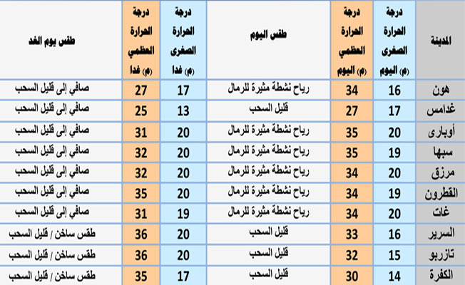أحوال الطقس اليوم: أجواء متقلبة مصحوبة برياح نشطة