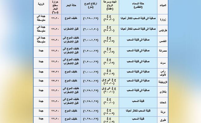 «الأرصاد» يحذر من رياح قوية على الساحل من زوارة إلى الخمس