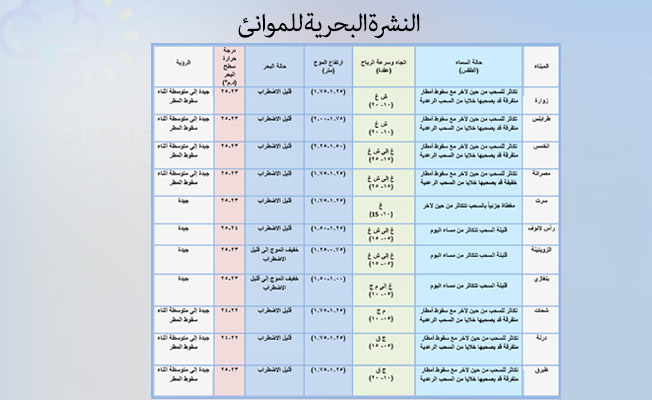 الأرصاد: رياح نشطة على الساحل بين الخمس ومصراتة